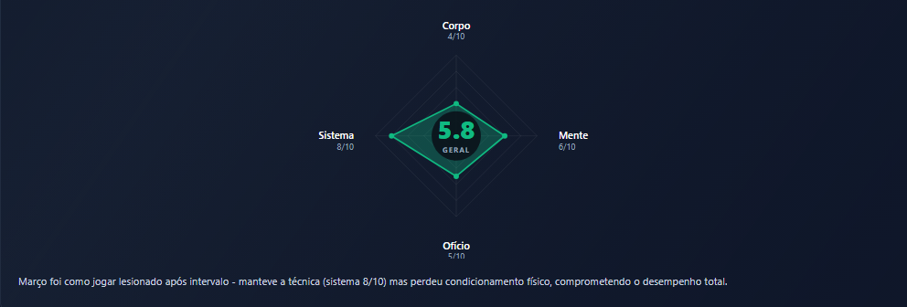 Screenshot do relatório semanal do AI Coach